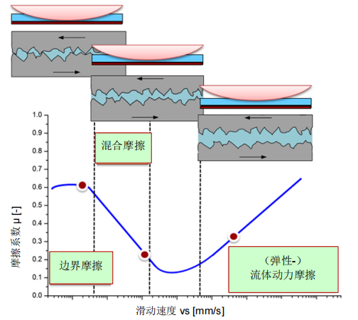 润滑脂的成膜能力及流变学特性研究(图2)