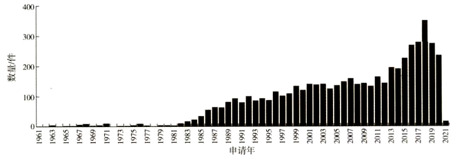全球全氟聚醚专利申请趋势图(图1)